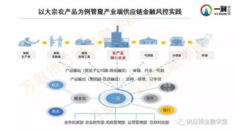 一潤供應(yīng)鏈劉長宏 產(chǎn)業(yè)端供應(yīng)鏈金融風(fēng)控實踐與供應(yīng)鏈管理服務(wù)經(jīng)驗