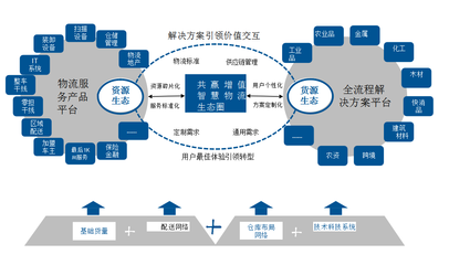 物流企業(yè)向供應(yīng)鏈服務(wù)轉(zhuǎn)型升級的路徑分析