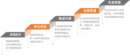 中國制造業(yè)物流與供應(yīng)鏈數(shù)字化轉(zhuǎn)型白皮書發(fā)布 推動供應(yīng)鏈管理服務(wù)創(chuàng)新升級